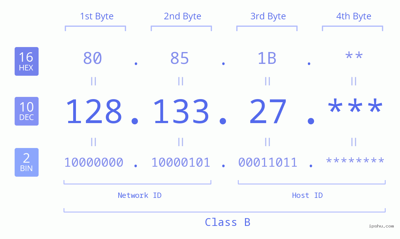 IP Address: 128.133.27 Data Structure Chart BIN DEC HEX IPv4: 128.133.27 Network Class, Net ID, Host ID
