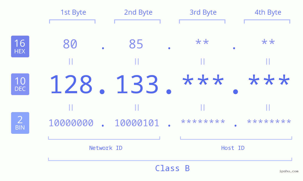 IPv4: 128.133 Network Class, Net ID, Host ID