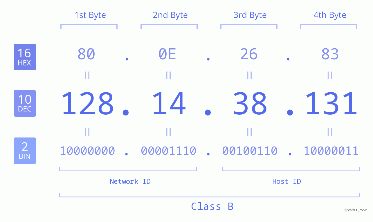 IPv4: 128.14.38.131 Network Class, Net ID, Host ID