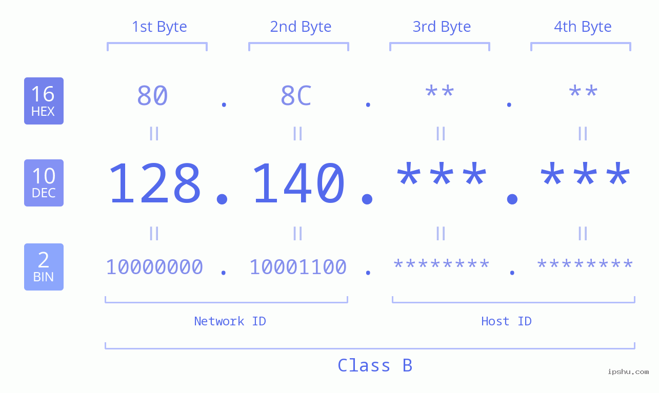 IPv4: 128.140 Network Class, Net ID, Host ID