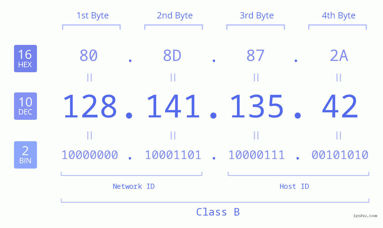 IPv4: 128.141.135.42 Network Class, Net ID, Host ID