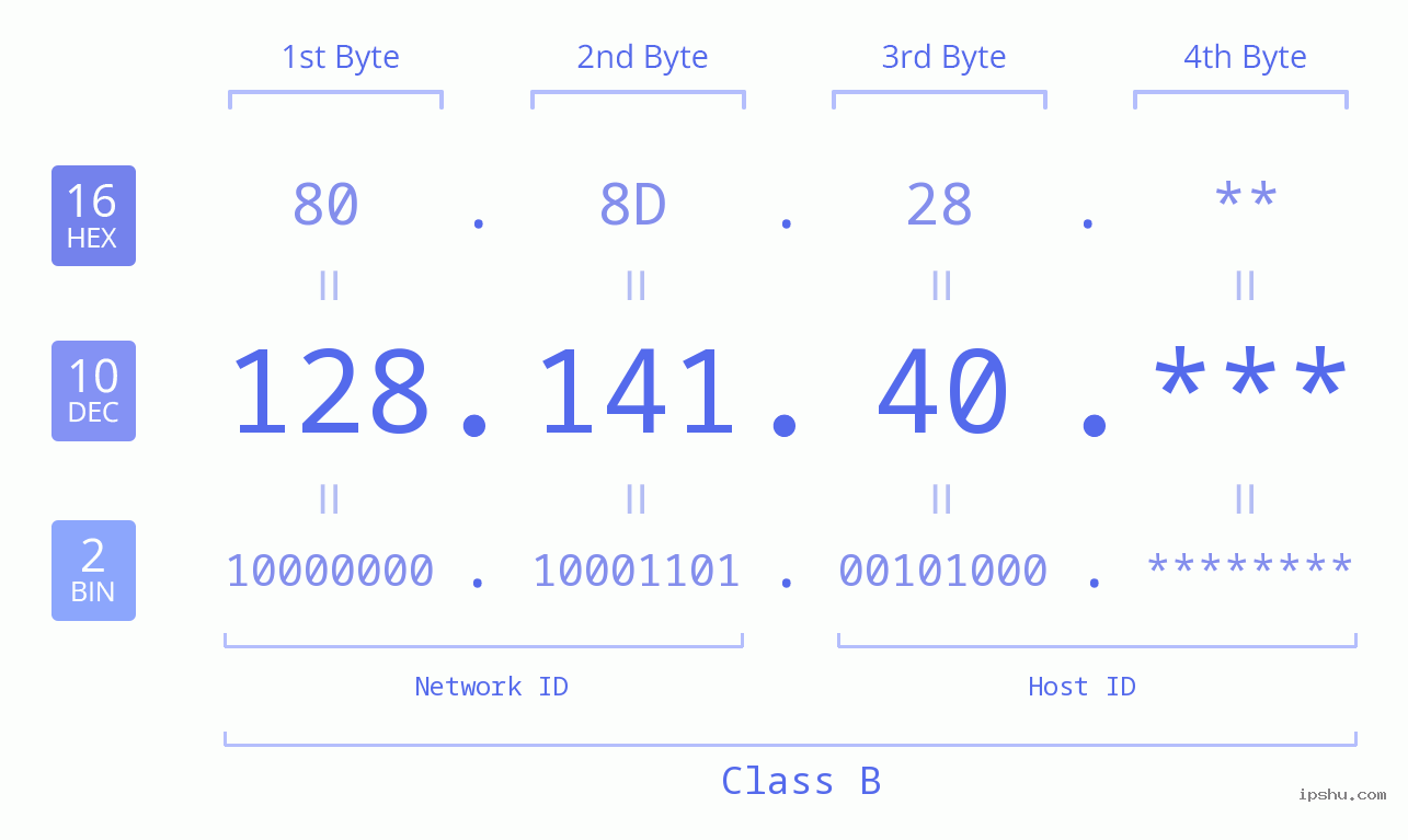 IP Address: 128.141.40 Data Structure Chart BIN DEC HEX IPv4: 128.141.40 Network Class, Net ID, Host ID