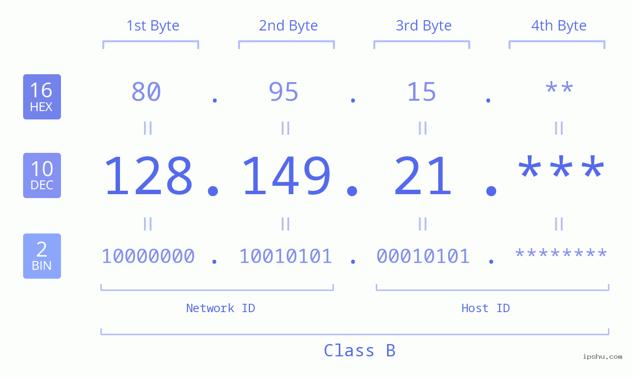 IP Address: 128.149.21 Data Structure Chart BIN DEC HEX IPv4: 128.149.21 Network Class, Net ID, Host ID