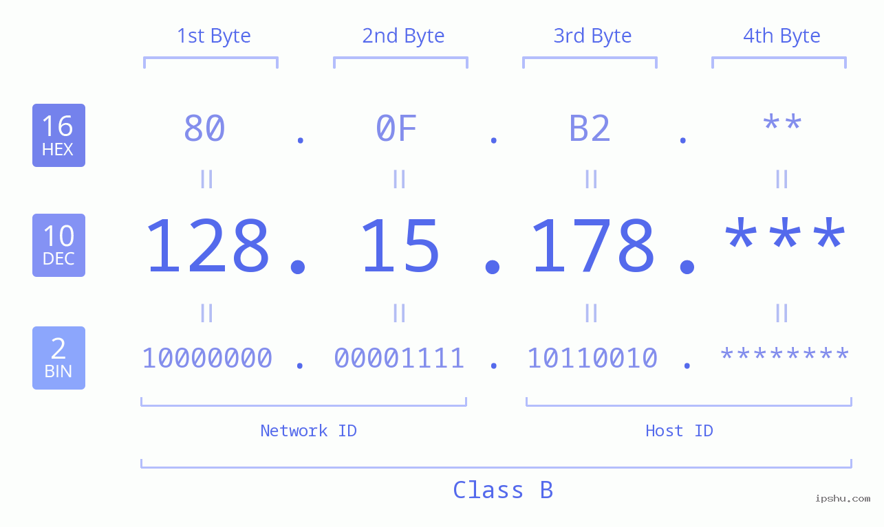 IP Address: 128.15.178 Data Structure Chart BIN DEC HEX IPv4: 128.15.178 Network Class, Net ID, Host ID