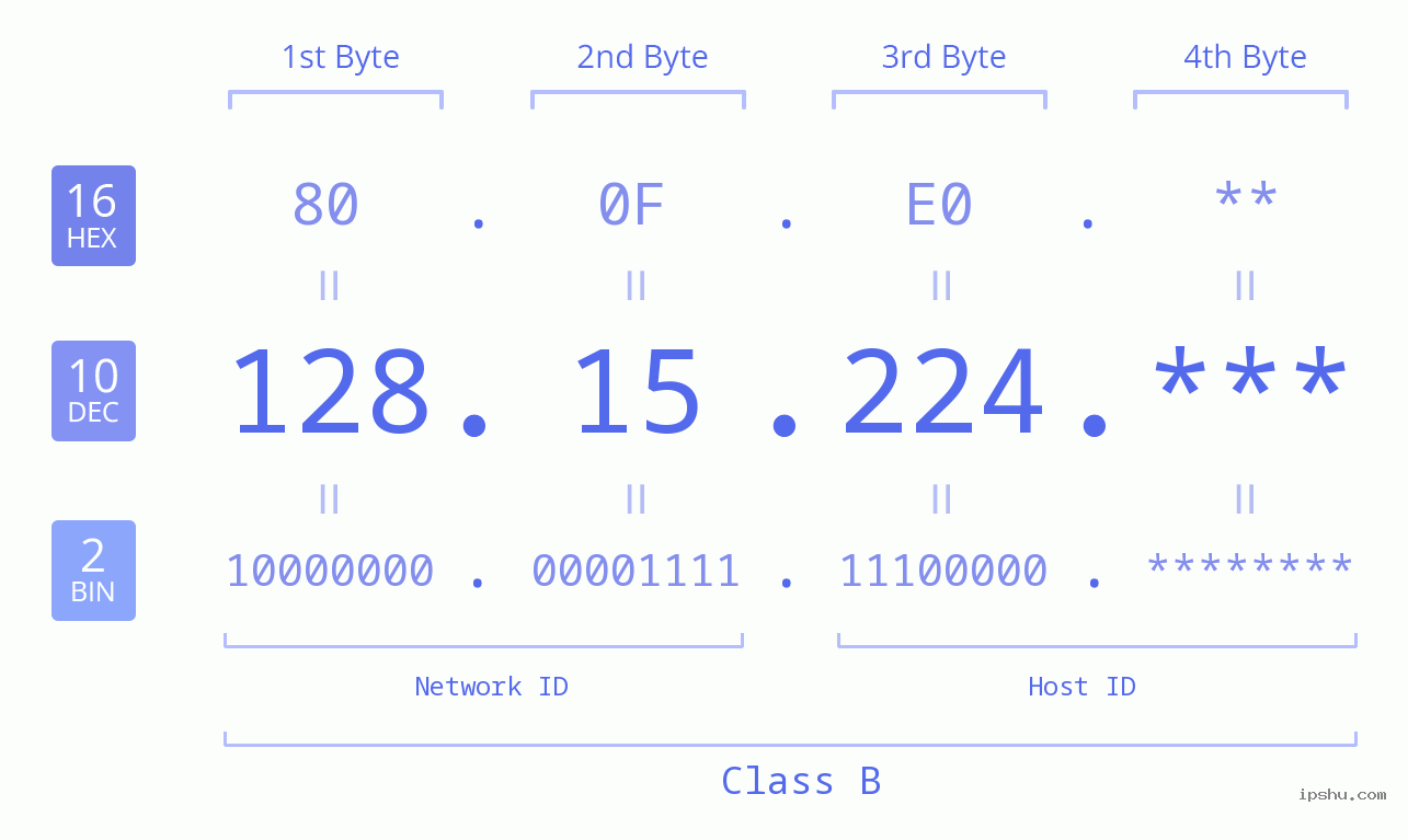 IP Address: 128.15.224 Data Structure Chart BIN DEC HEX IPv4: 128.15.224 Network Class, Net ID, Host ID