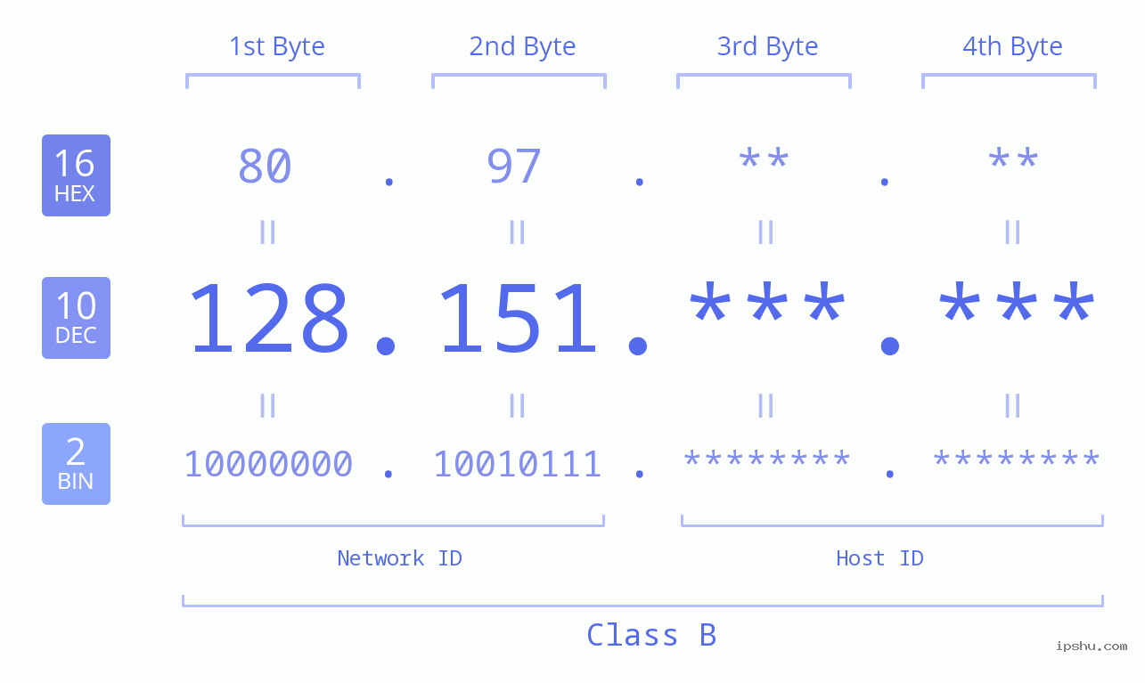 IPv4: 128.151 Network Class, Net ID, Host ID