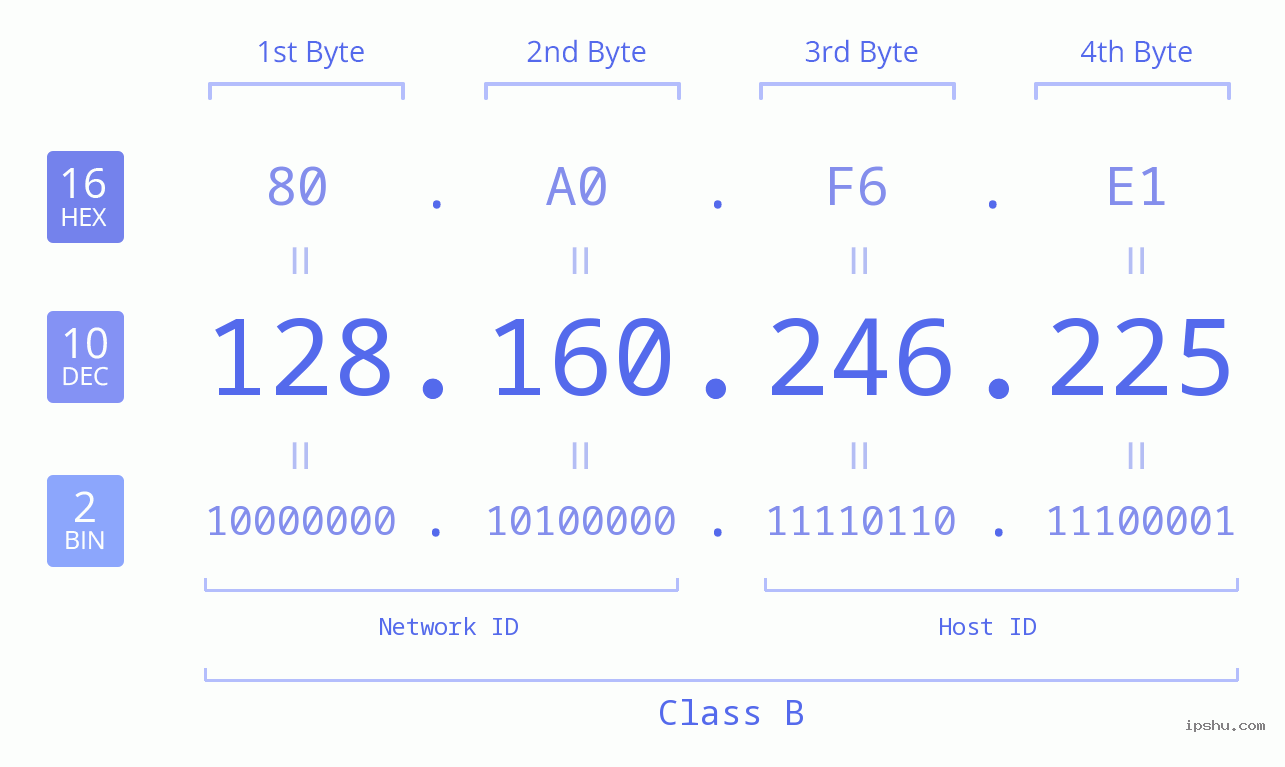 IPv4: 128.160.246.225 Network Class, Net ID, Host ID