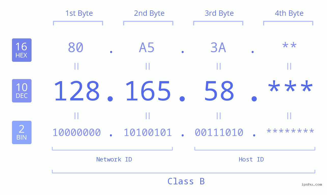 IP Address: 128.165.58 Data Structure Chart BIN DEC HEX IPv4: 128.165.58 Network Class, Net ID, Host ID