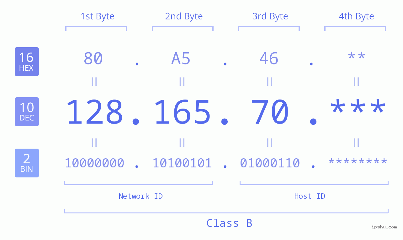 IP Address: 128.165.70 Data Structure Chart BIN DEC HEX IPv4: 128.165.70 Network Class, Net ID, Host ID