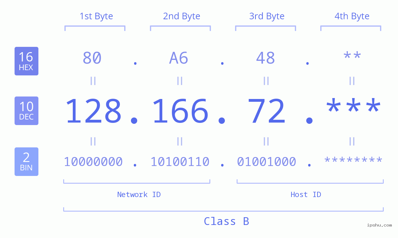 IP Address: 128.166.72 Data Structure Chart BIN DEC HEX IPv4: 128.166.72 Network Class, Net ID, Host ID