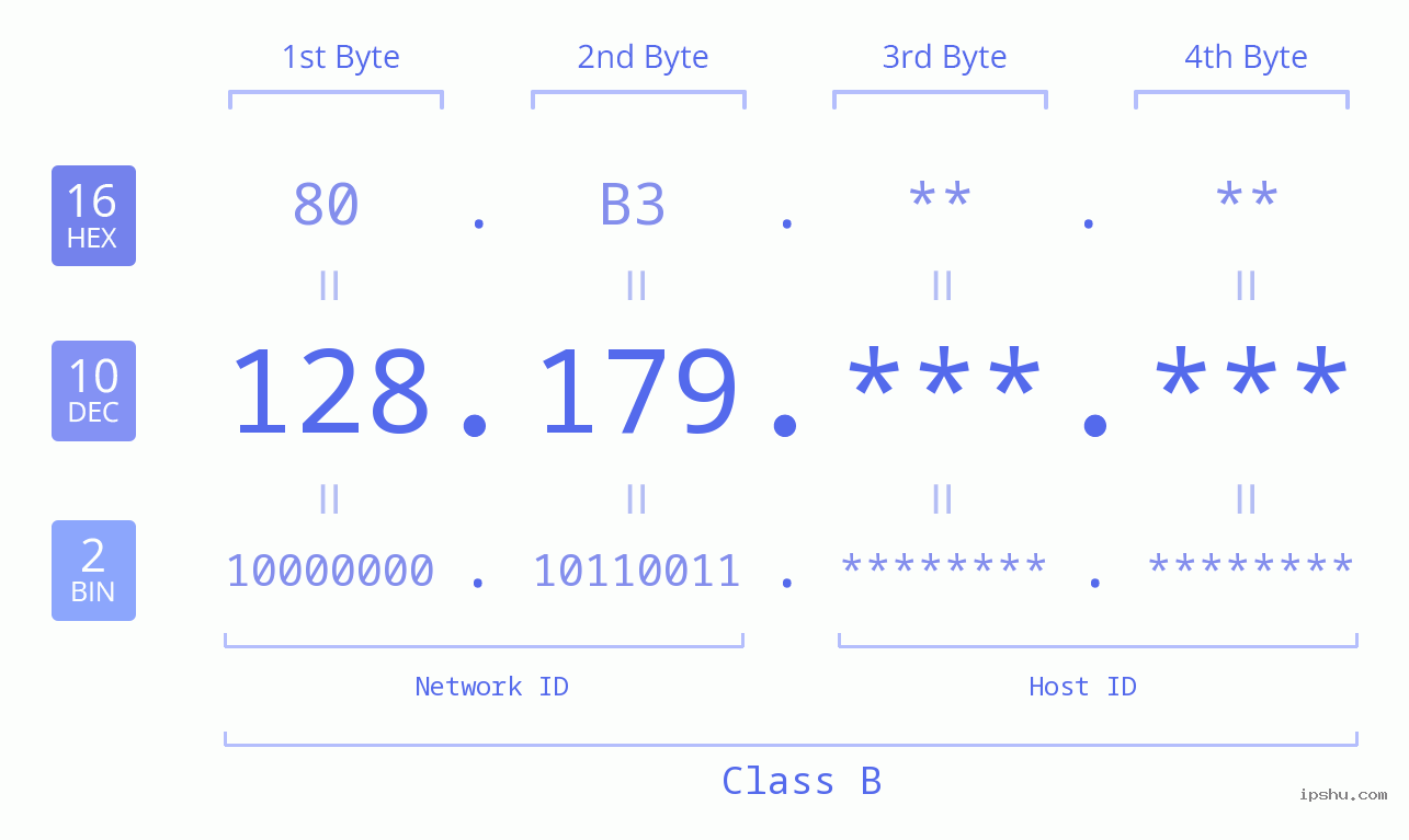 IPv4: 128.179 Network Class, Net ID, Host ID