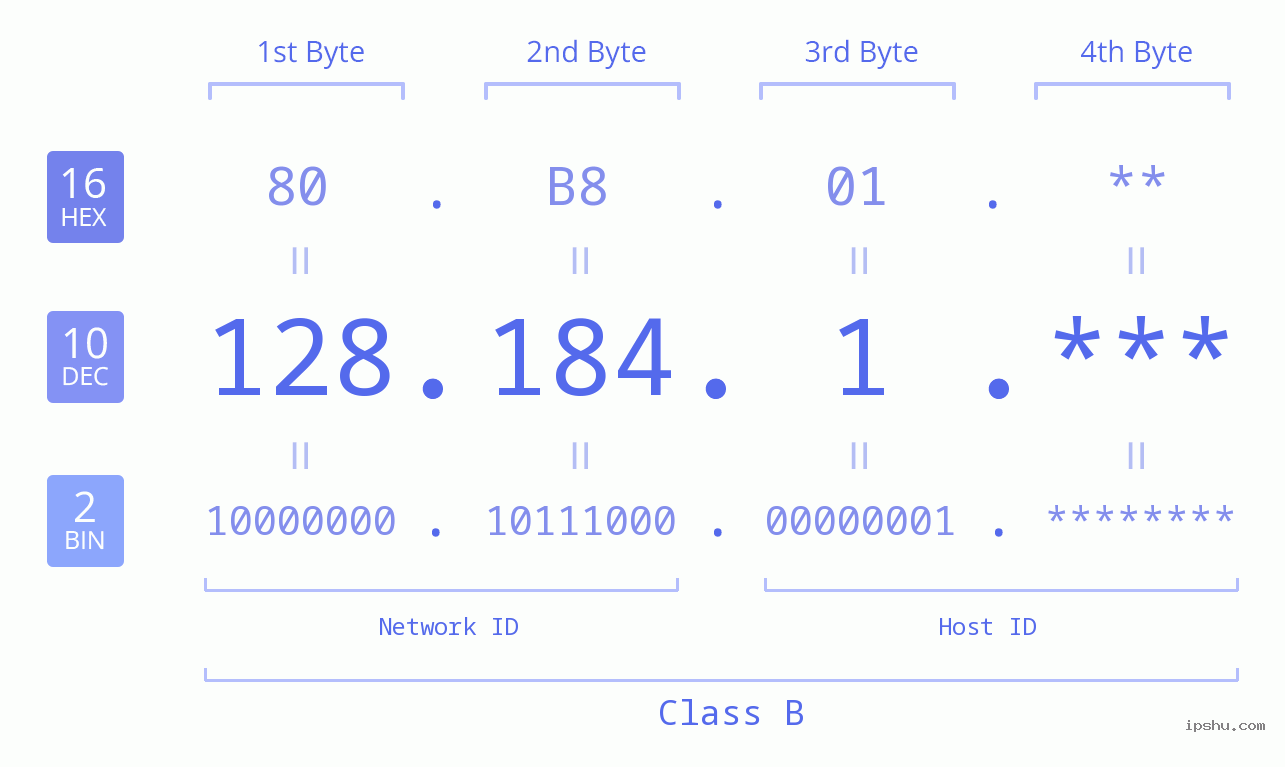 IP Address: 128.184.1 Data Structure Chart BIN DEC HEX IPv4: 128.184.1 Network Class, Net ID, Host ID