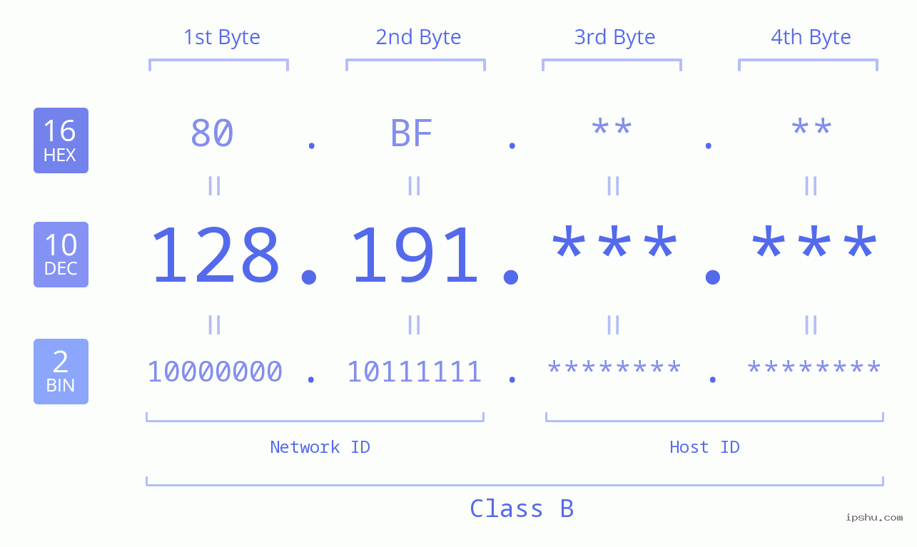 IPv4: 128.191 Network Class, Net ID, Host ID