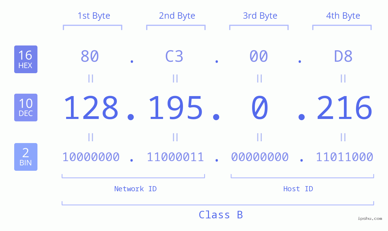 IPv4: 128.195.0.216 Network Class, Net ID, Host ID