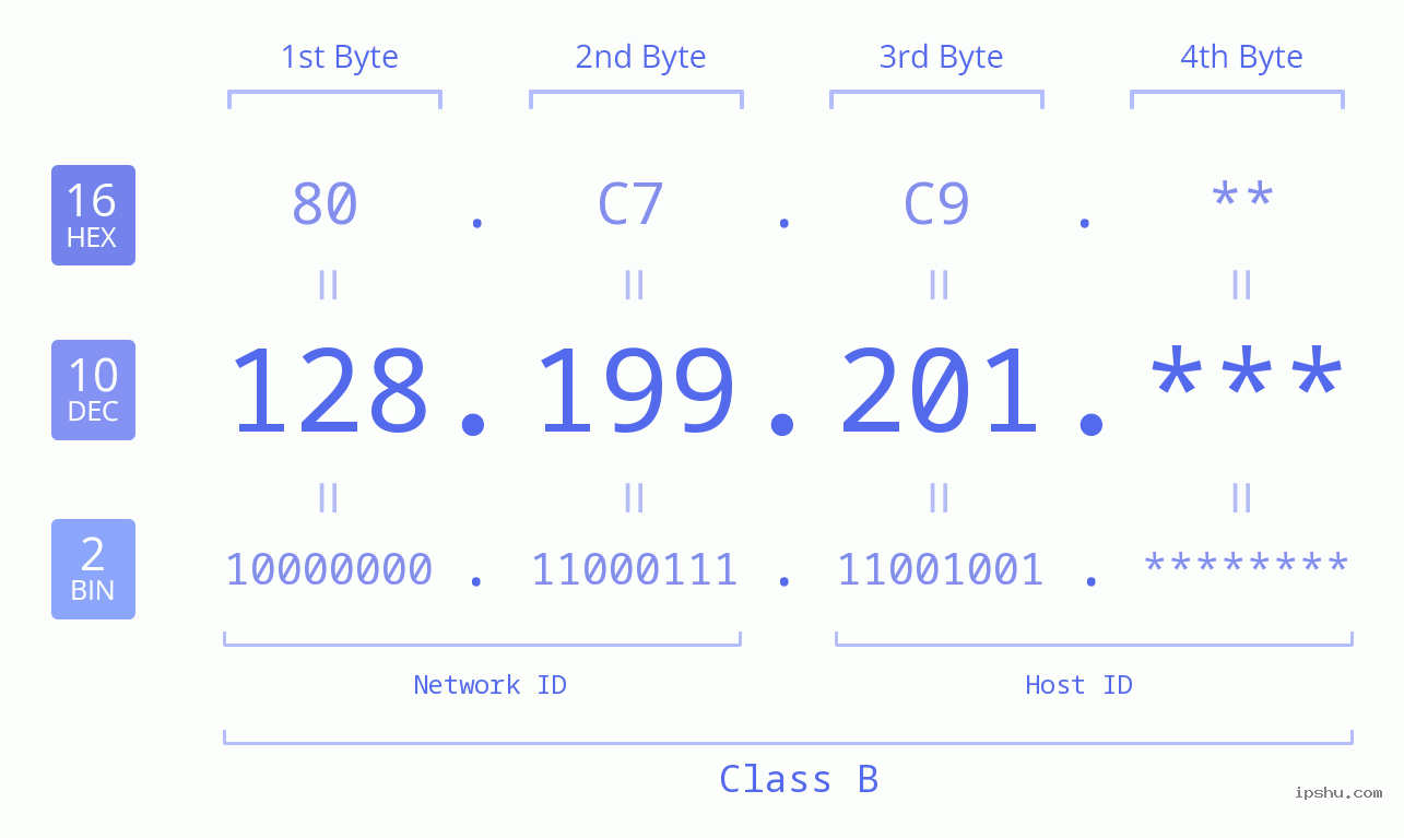 IP Address: 128.199.201 Data Structure Chart BIN DEC HEX IPv4: 128.199.201 Network Class, Net ID, Host ID