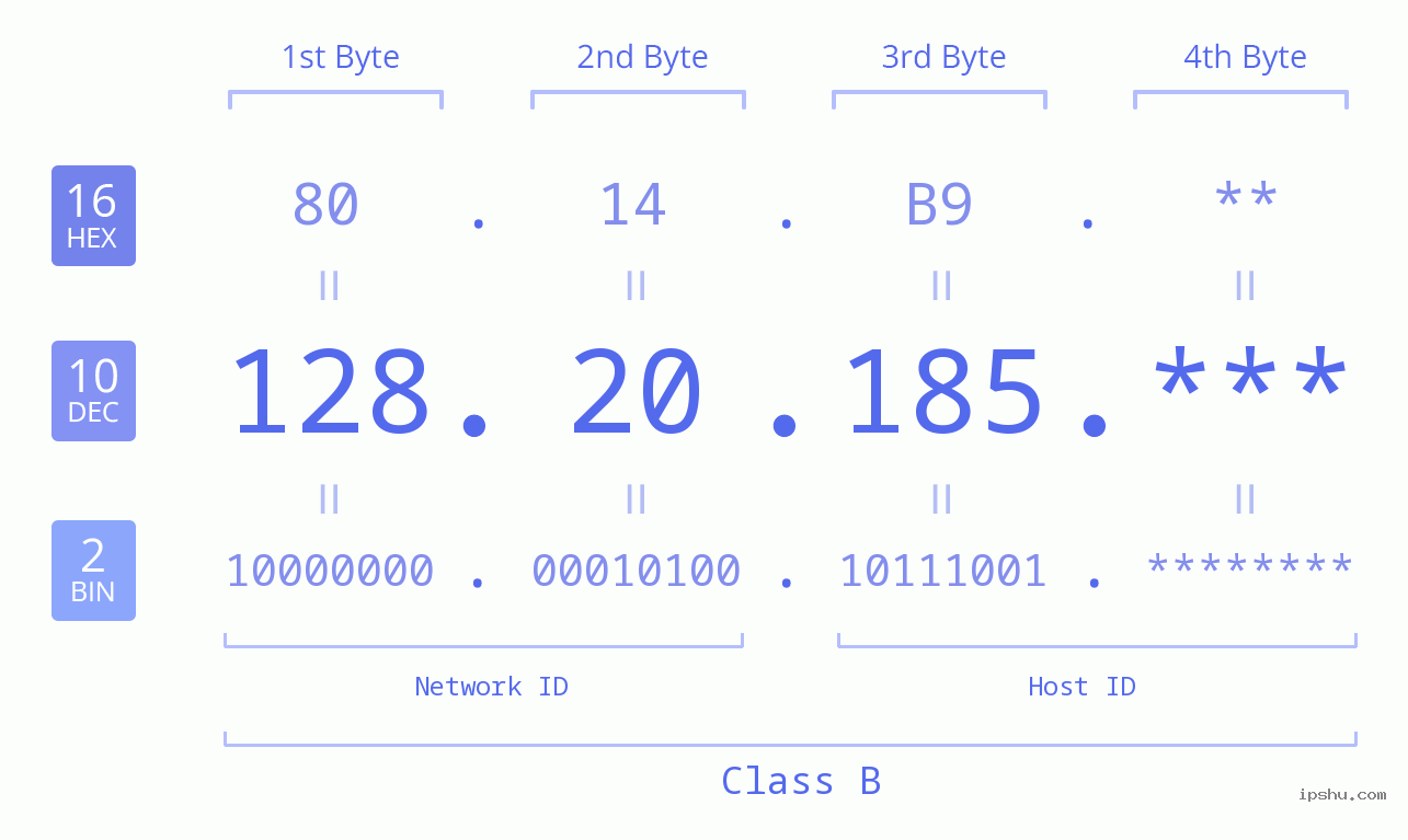 IPv4: 128.20.185 Network Class, Net ID, Host ID