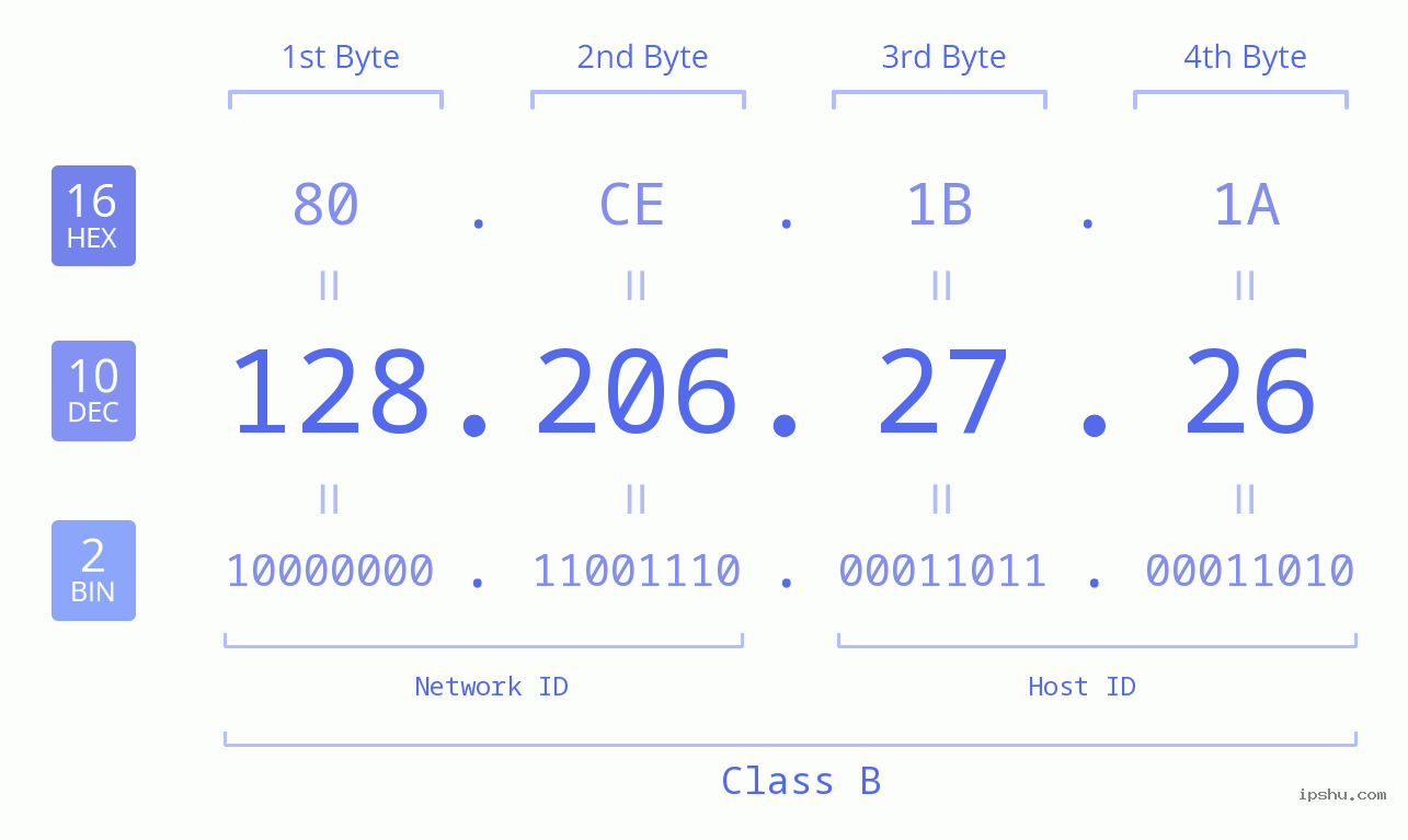 IPv4: 128.206.27.26 Network Class, Net ID, Host ID