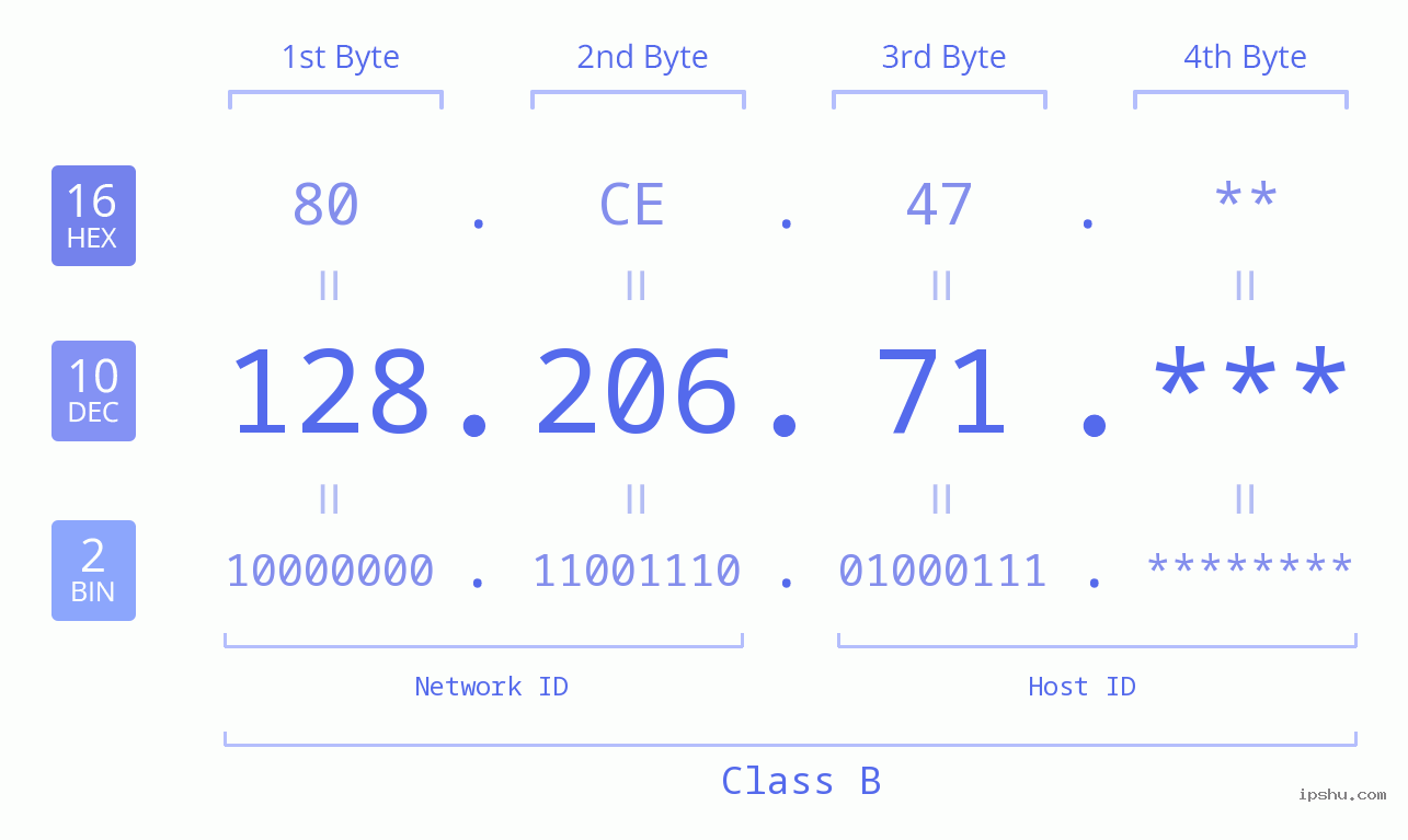 IP Address: 128.206.71 Data Structure Chart BIN DEC HEX IPv4: 128.206.71 Network Class, Net ID, Host ID