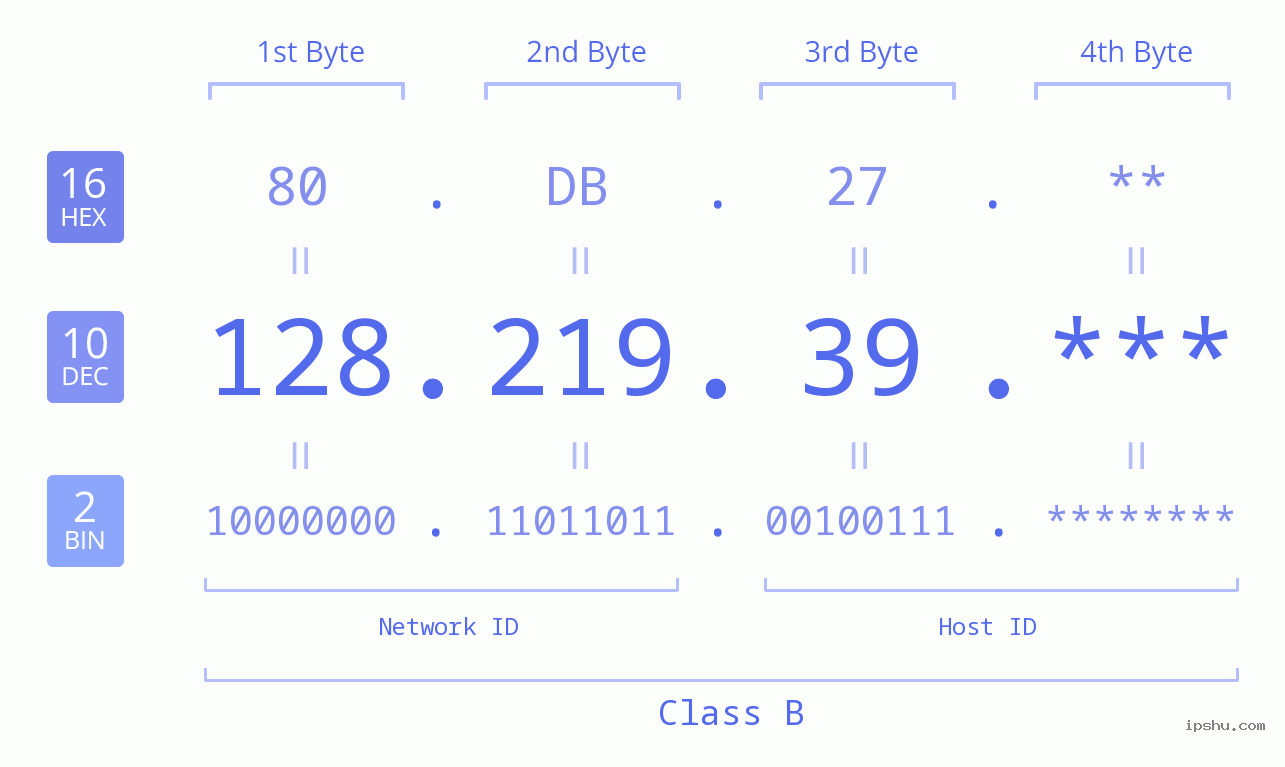IP Address: 128.219.39 Data Structure Chart BIN DEC HEX IPv4: 128.219.39 Network Class, Net ID, Host ID