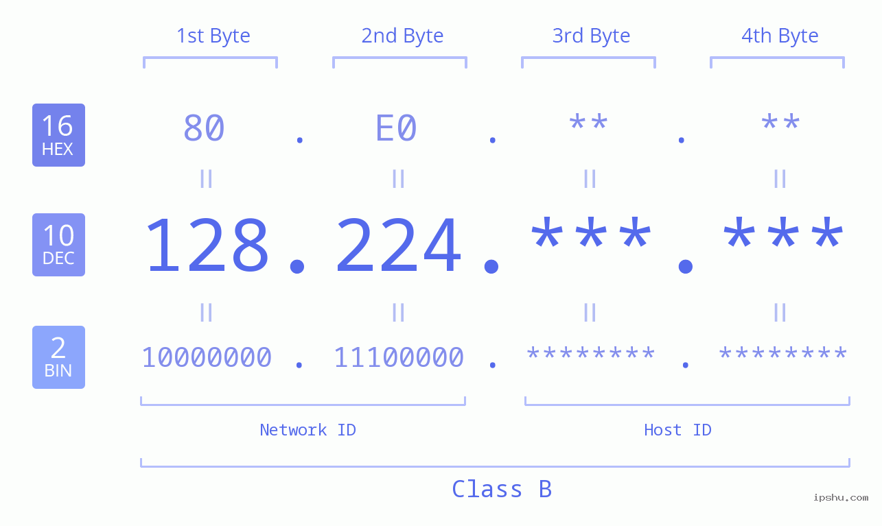 IPv4: 128.224 Network Class, Net ID, Host ID