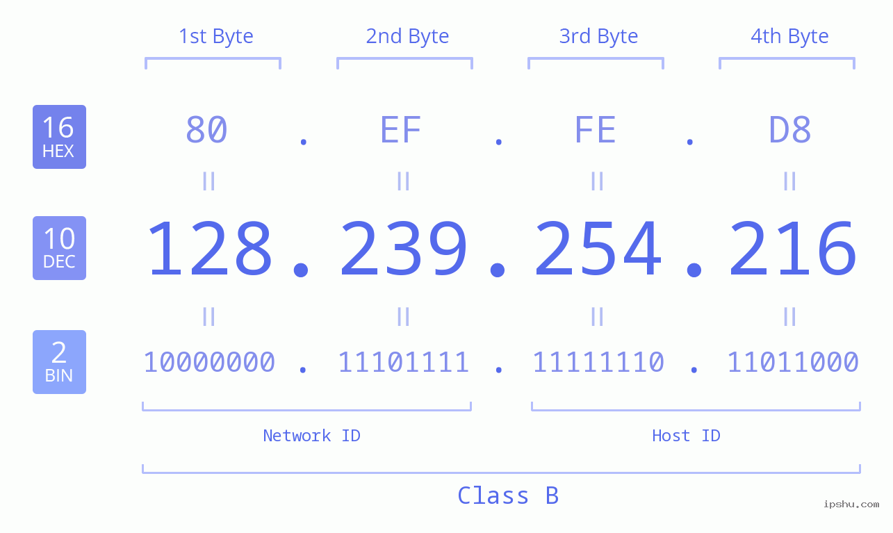 IPv4: 128.239.254.216 Network Class, Net ID, Host ID