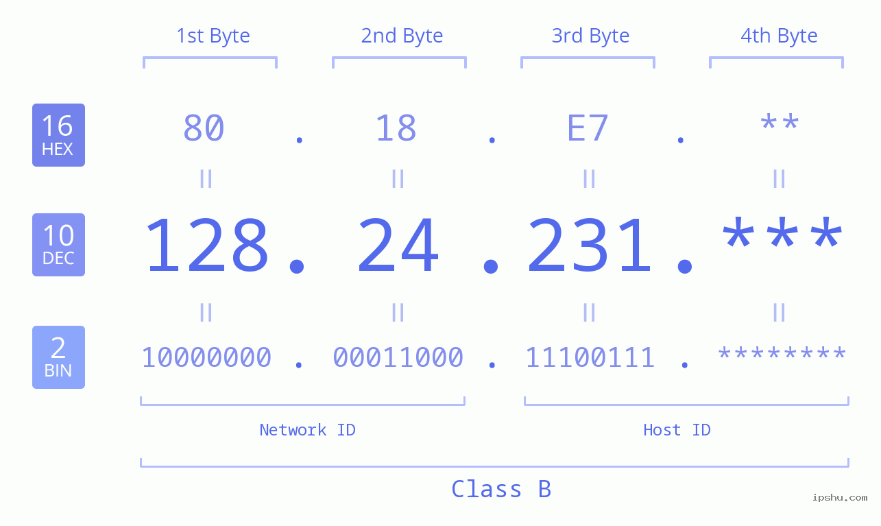 IPv4: 128.24.231 Network Class, Net ID, Host ID