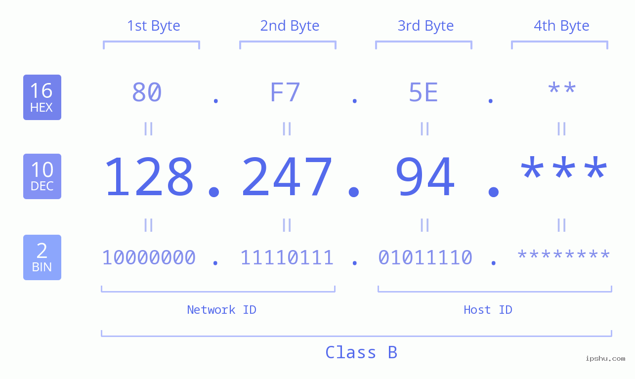 IP Address: 128.247.94 Data Structure Chart BIN DEC HEX IPv4: 128.247.94 Network Class, Net ID, Host ID
