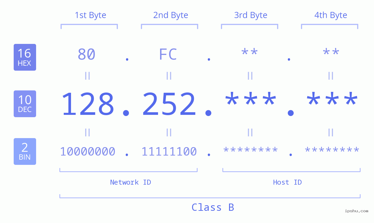 IPv4: 128.252 Network Class, Net ID, Host ID