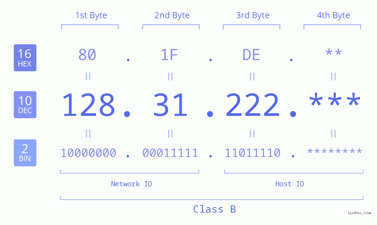 IP Address: 128.31.222 Data Structure Chart BIN DEC HEX IPv4: 128.31.222 Network Class, Net ID, Host ID
