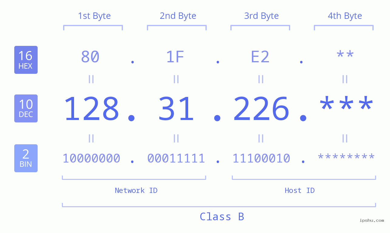 IP Address: 128.31.226 Data Structure Chart BIN DEC HEX IPv4: 128.31.226 Network Class, Net ID, Host ID