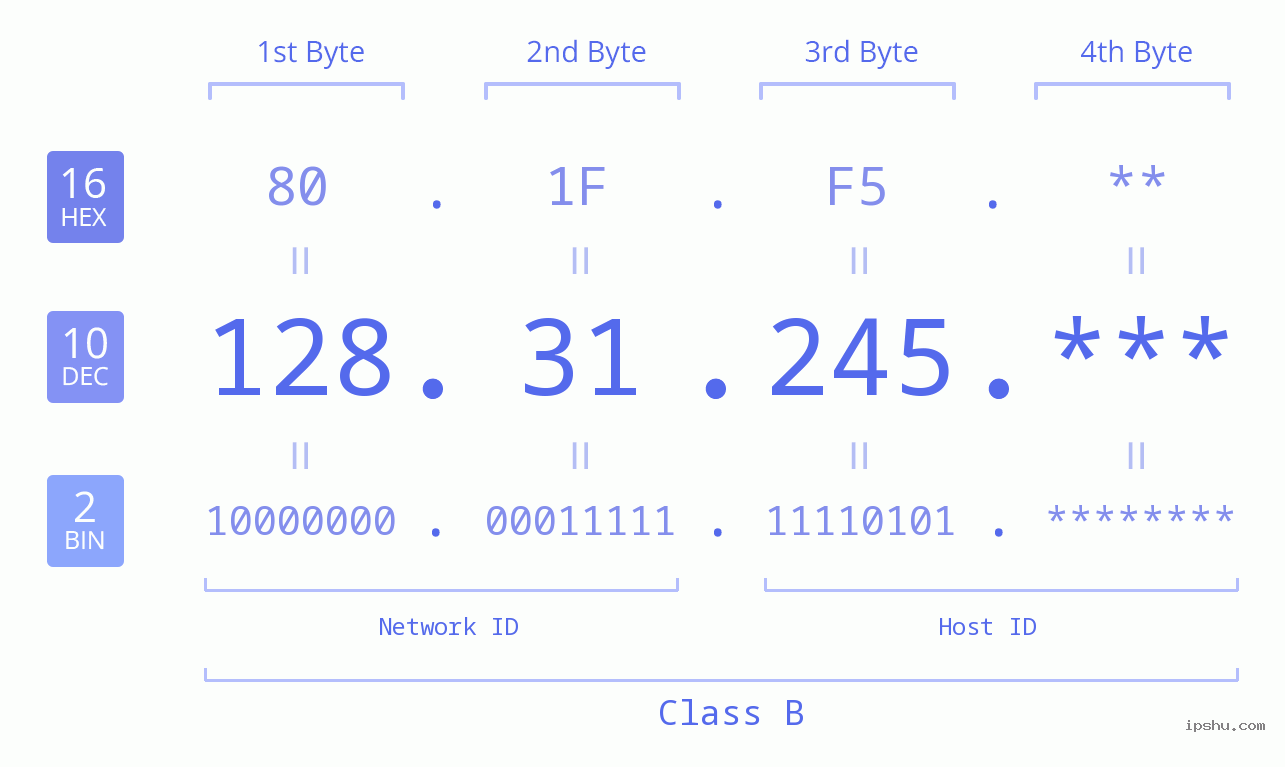 IP Address: 128.31.245 Data Structure Chart BIN DEC HEX IPv4: 128.31.245 Network Class, Net ID, Host ID
