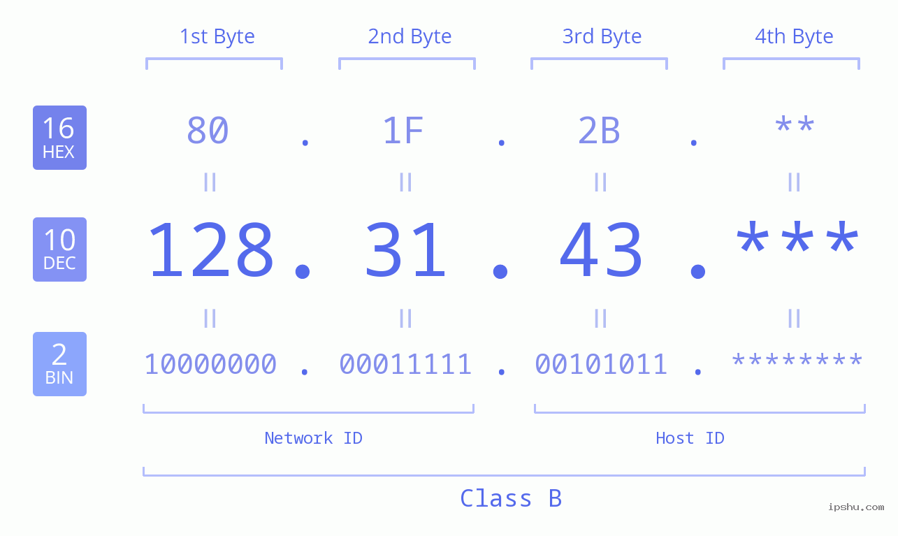 IP Address: 128.31.43 Data Structure Chart BIN DEC HEX IPv4: 128.31.43 Network Class, Net ID, Host ID