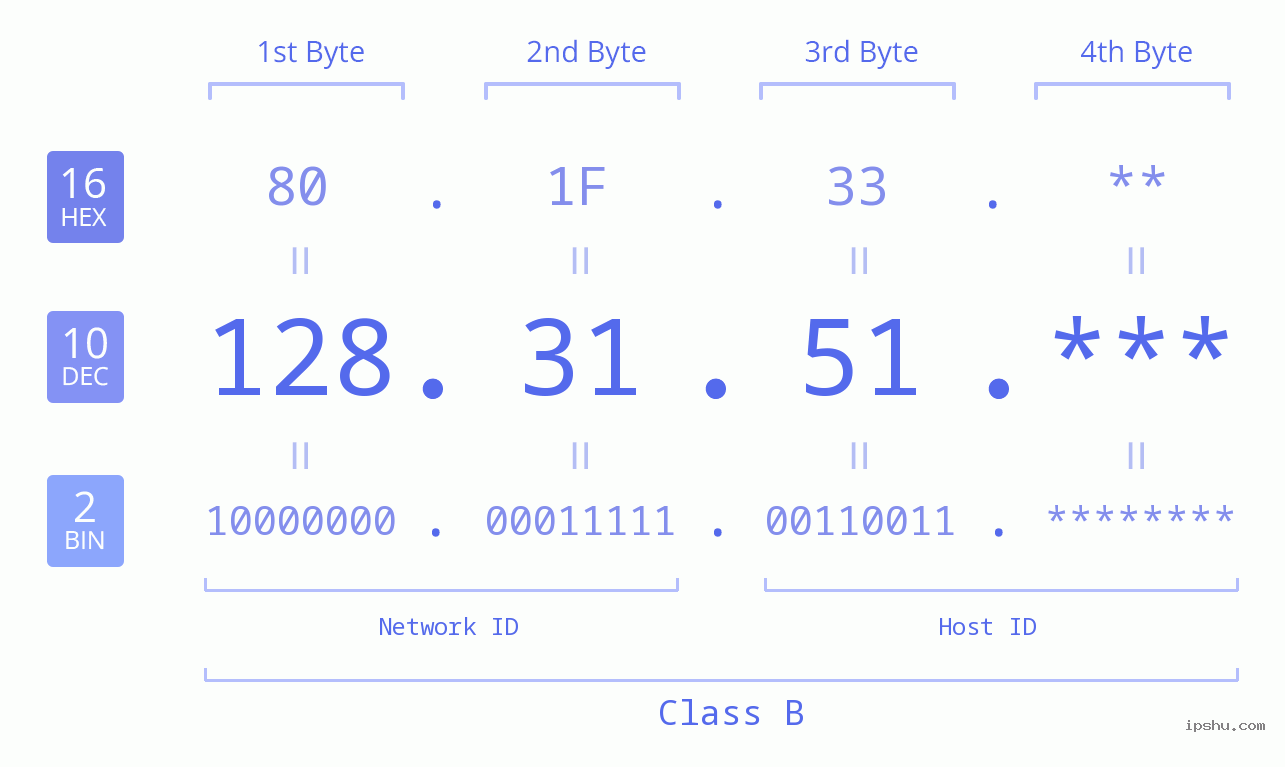 IP Address: 128.31.51 Data Structure Chart BIN DEC HEX IPv4: 128.31.51 Network Class, Net ID, Host ID