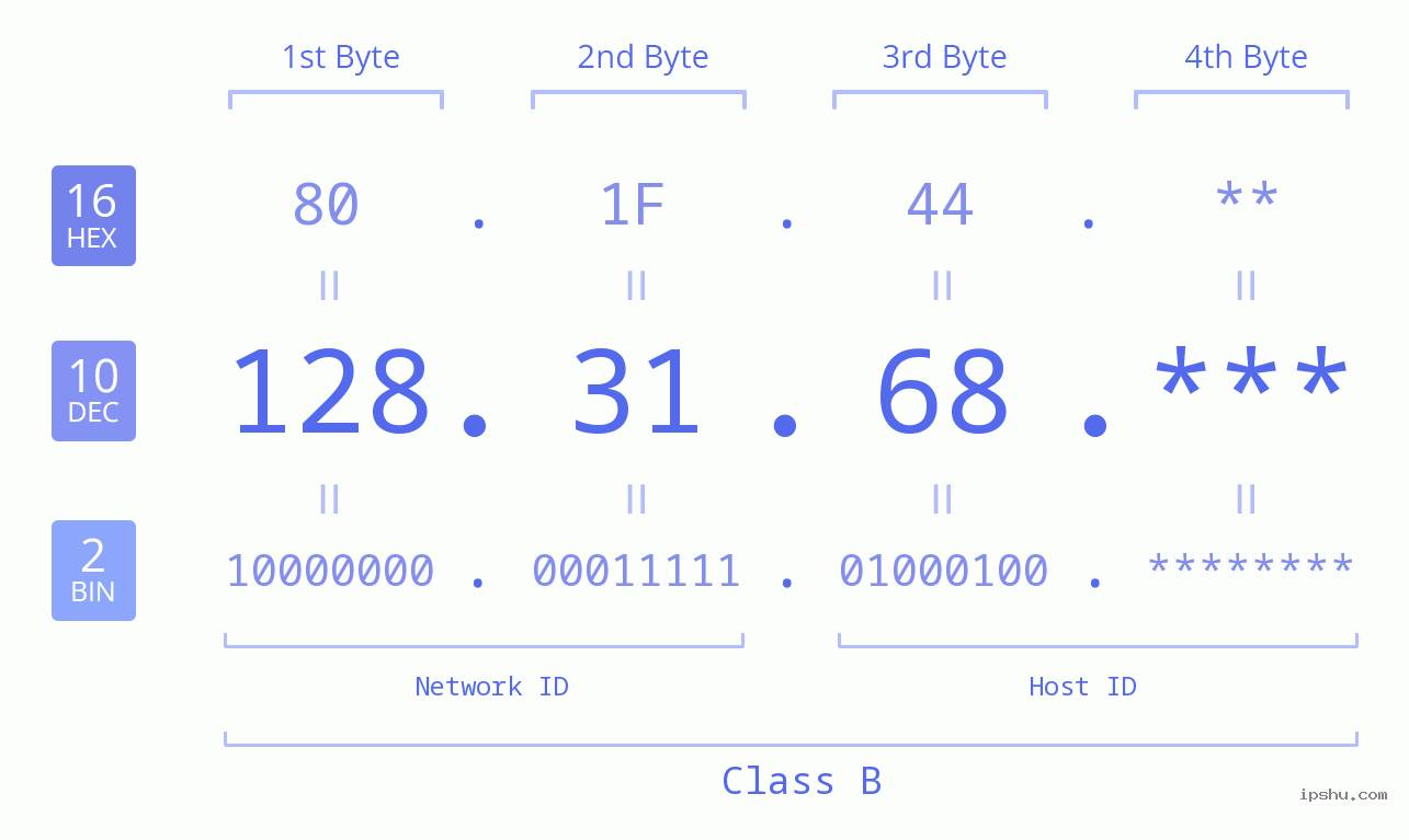 IP Address: 128.31.68 Data Structure Chart BIN DEC HEX IPv4: 128.31.68 Network Class, Net ID, Host ID