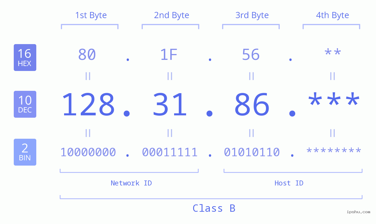 IP Address: 128.31.86 Data Structure Chart BIN DEC HEX IPv4: 128.31.86 Network Class, Net ID, Host ID