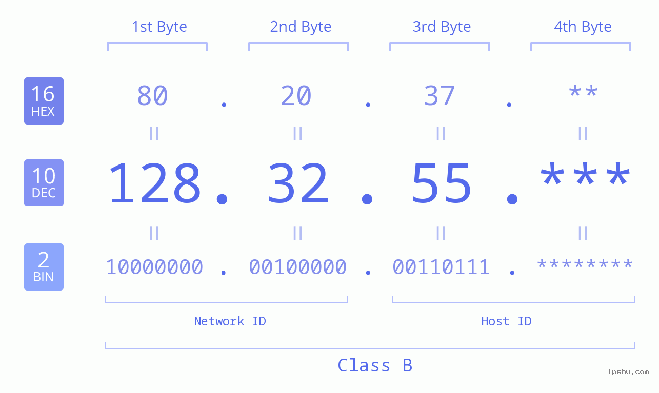 IP Address: 128.32.55 Data Structure Chart BIN DEC HEX IPv4: 128.32.55 Network Class, Net ID, Host ID