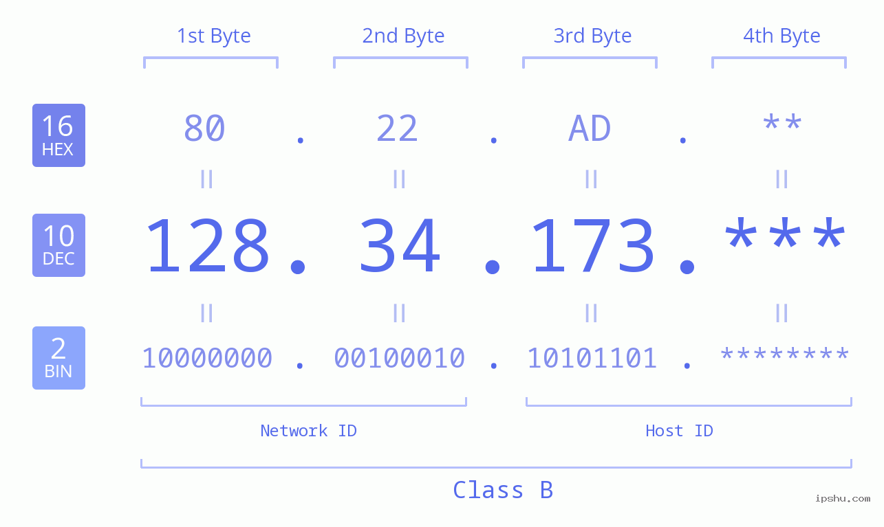IP Address: 128.34.173 Data Structure Chart BIN DEC HEX IPv4: 128.34.173 Network Class, Net ID, Host ID