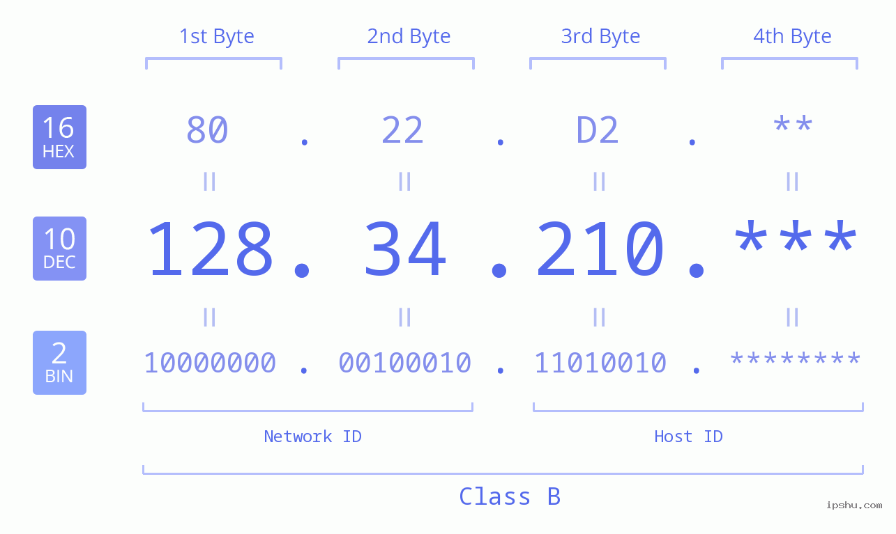 IP Address: 128.34.210 Data Structure Chart BIN DEC HEX IPv4: 128.34.210 Network Class, Net ID, Host ID