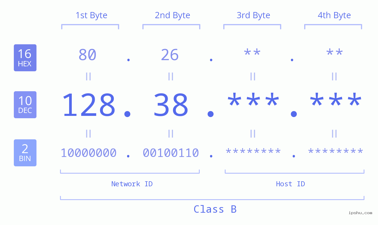 IPv4: 128.38 Network Class, Net ID, Host ID