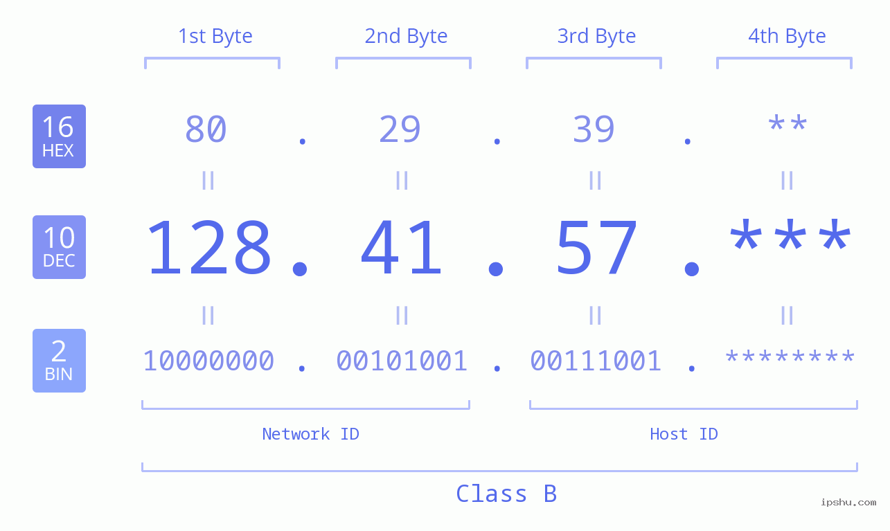 IP Address: 128.41.57 Data Structure Chart BIN DEC HEX IPv4: 128.41.57 Network Class, Net ID, Host ID