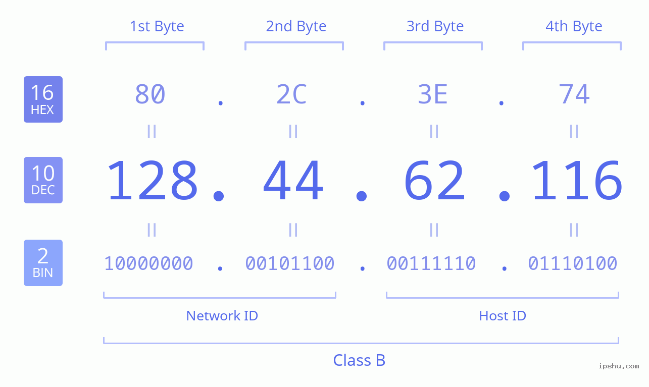 IPv4: 128.44.62.116 Network Class, Net ID, Host ID