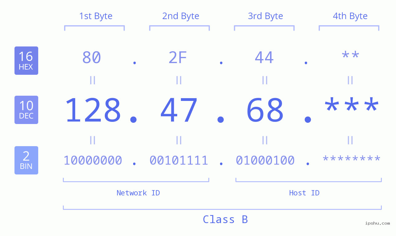 IP Address: 128.47.68 Data Structure Chart BIN DEC HEX IPv4: 128.47.68 Network Class, Net ID, Host ID