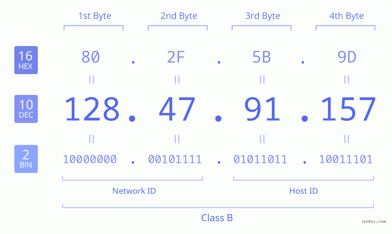 IPv4: 128.47.91.157 Network Class, Net ID, Host ID