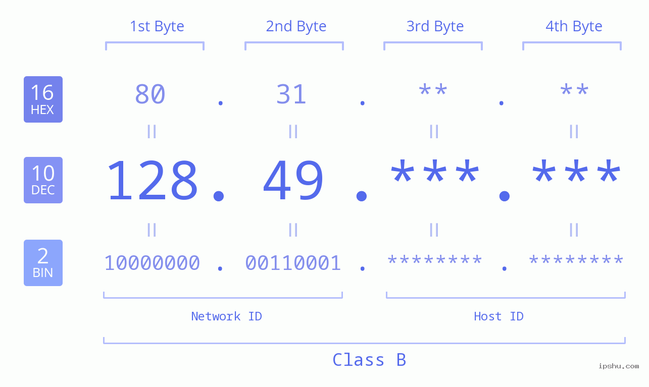 IPv4: 128.49 Network Class, Net ID, Host ID