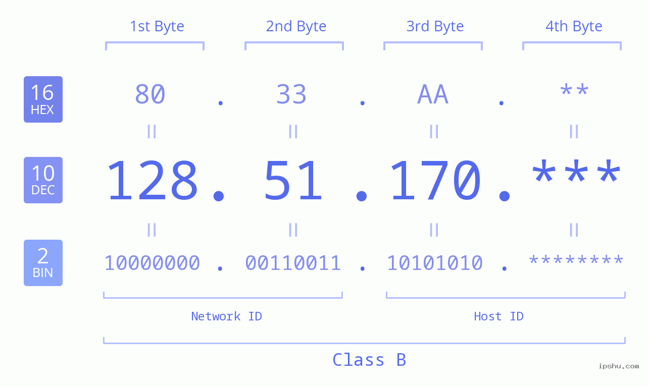 IP Address: 128.51.170 Data Structure Chart BIN DEC HEX IPv4: 128.51.170 Network Class, Net ID, Host ID