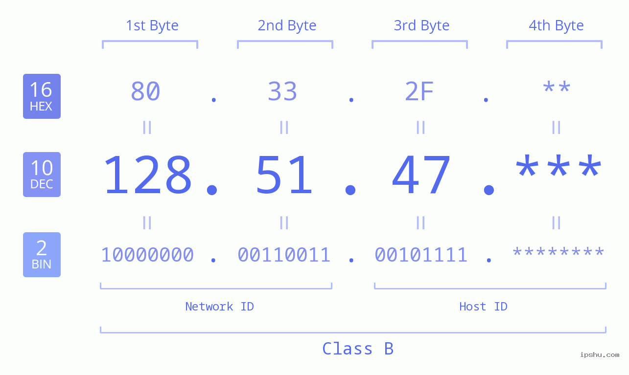 IP Address: 128.51.47 Data Structure Chart BIN DEC HEX IPv4: 128.51.47 Network Class, Net ID, Host ID