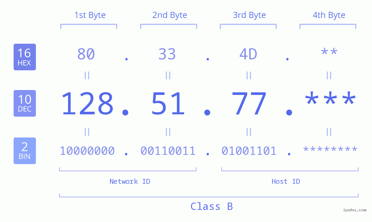 IP Address: 128.51.77 Data Structure Chart BIN DEC HEX IPv4: 128.51.77 Network Class, Net ID, Host ID