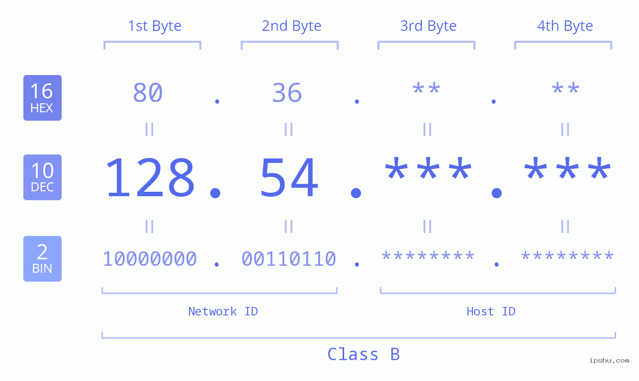 IP Address: 128.54 Data Structure Chart BIN DEC HEX IPv4: 128.54 Network Class, Net ID, Host ID