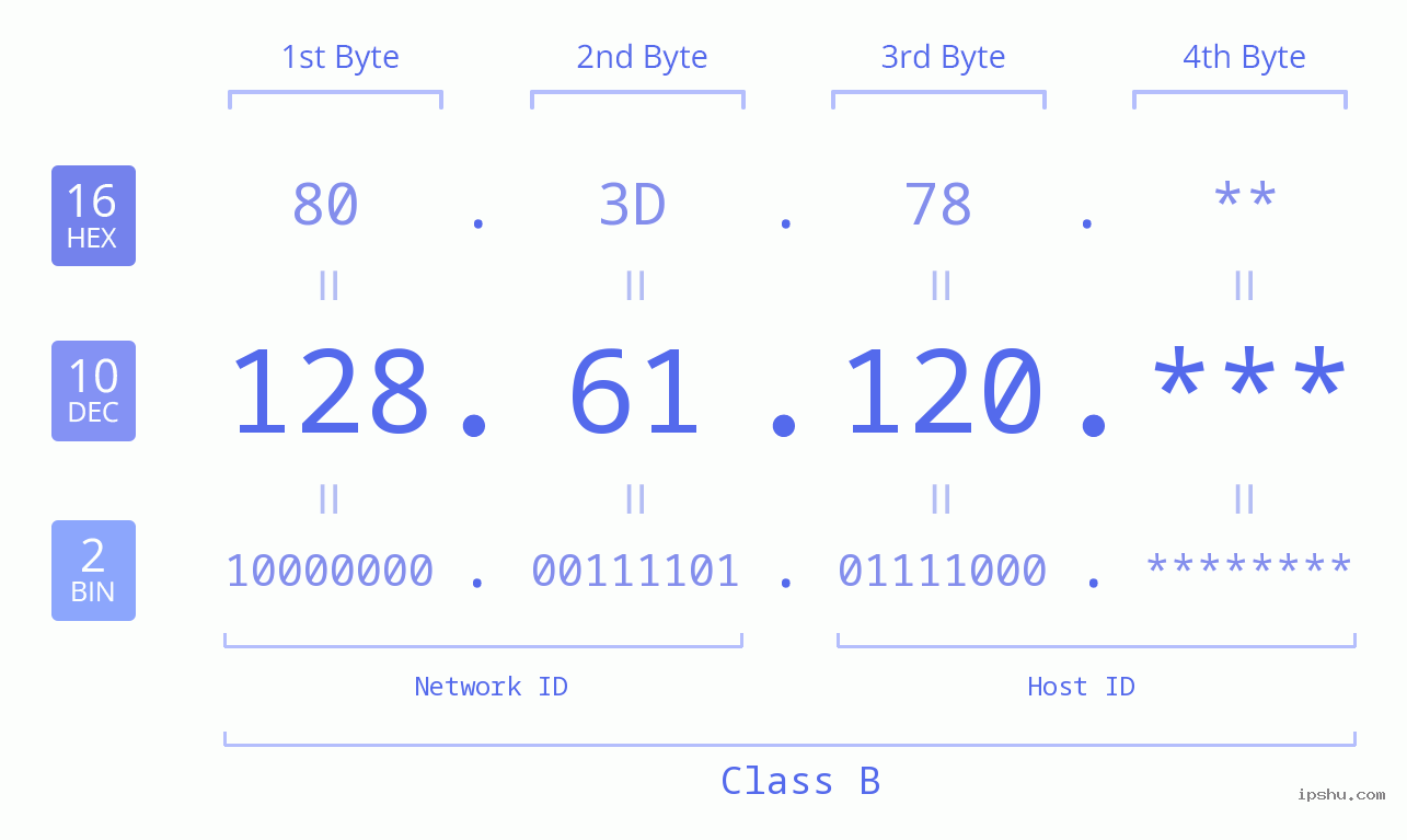IP Address: 128.61.120 Data Structure Chart BIN DEC HEX IPv4: 128.61.120 Network Class, Net ID, Host ID
