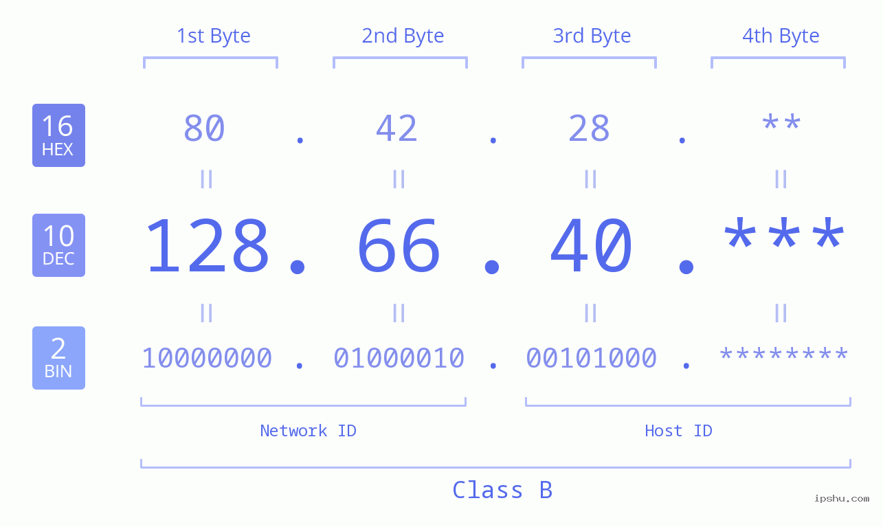 IP Address: 128.66.40 Data Structure Chart BIN DEC HEX IPv4: 128.66.40 Network Class, Net ID, Host ID